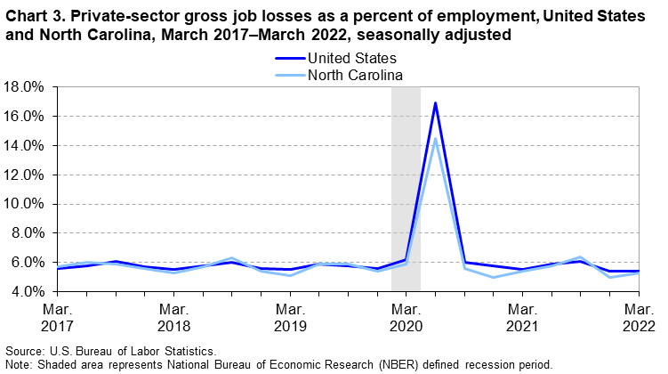 Chart 3. Private-sector gross job losses as a percent of employment, United States and North Carolina, March 2017–March 2022, seasonally adjusted