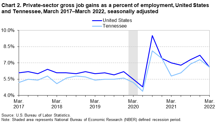 Chart 2. Private-sector gross job gains as a percent of employment, United States and Tennessee, March 2017–March 2022, seasonally adjusted