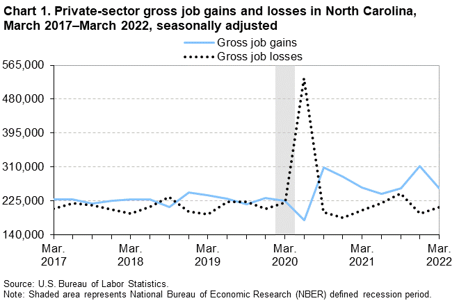 Chart 1. Private-sector gross job gains and losses in North Carolina, March 2017–March 2022, seasonally adjusted