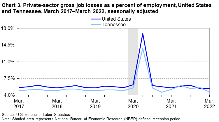 Chart 3. Private-sector gross job losses as a percent of employment, United States and Tennessee, March 2017–March 2022, seasonally adjusted