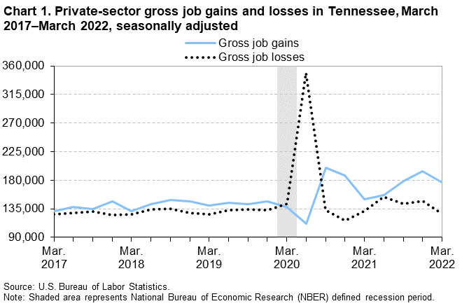 Chart 1. Private-sector gross job gains and losses in Tennessee, March 2017–March 2022, seasonally adjusted