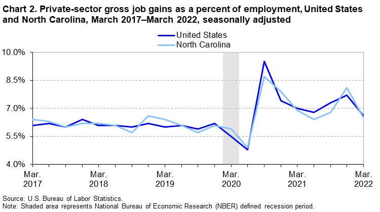 Chart 2. Private-sector gross job gains as a percent of employment, United States and North Carolina, March 2017–March 2022, seasonally adjusted