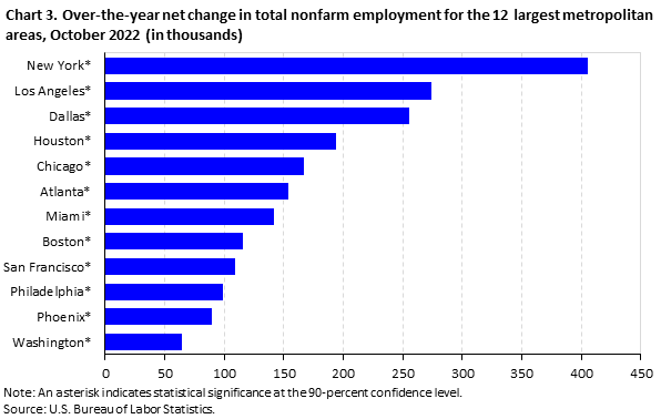 Chart 3. Over-the-year net change in total nonfarm employment for the 12 largest metropolitan areas, October 2022 (in thousands)