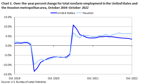 Chart 1. Over-the-year percent change for total nonfarm employment in the Houston metropolitan area, October 2019–October 2022