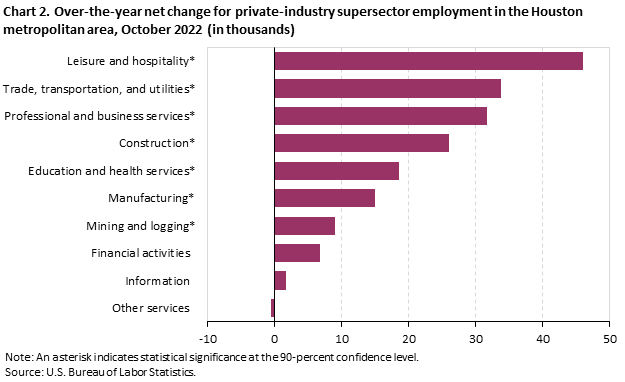 Chart 2. Over-the-year net change for industry supersector employment in the Houston metropolitan area, October 2022 (in thousands)