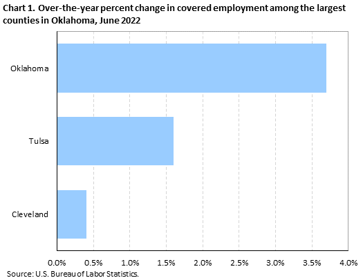 Chart 1. Over-the-year percent change in covered employment among selected large counties in Oklahoma, June 2022