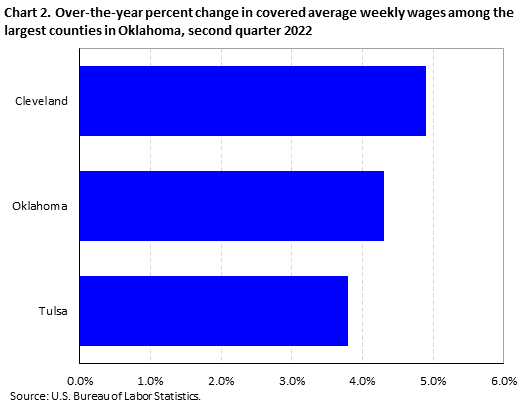Chart 2. Over-the-year percent change in covered average weekly wages among selected large counties in Oklahoma, Second quarter 2022