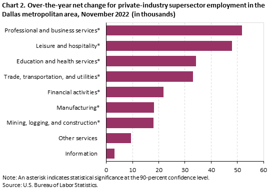 Chart 2. Over-the-year net change for industry supersector employment in the Dallas metropolitan area, November 2022