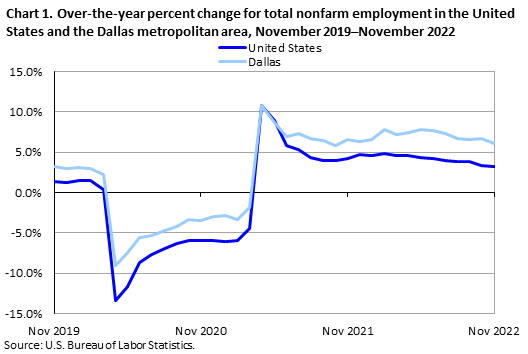 Chart 1. Over-the-year percent change for total nonfarm employment in the United States and the Dallas metropolitan area, November 2019-November 2022