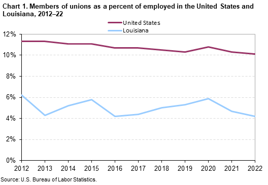 Chart 1. Members of unions as a percent of employed in the United States and Louisiana, 2012-2022