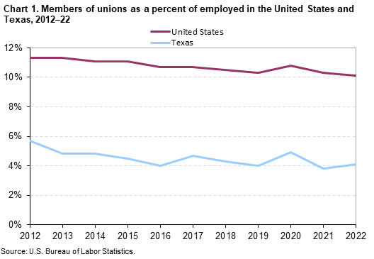 Chart 1. Members of unions as a percent of employed in the United States and Texas, 2012-2022