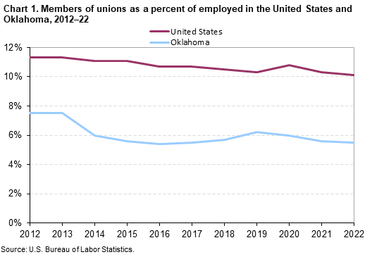 Chart 1. Members of unions as a percent of employed in the United States and Oklahoma, 2012-2022