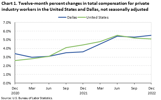 Chart 1. Twelve-month percent changes in total compensation for private industry workers in the United States and Dallas, not seasonally adjusted, December 2020 to December 2022