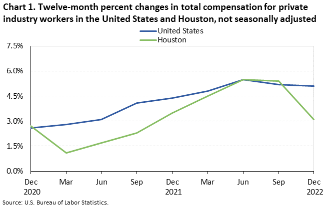 Chart 1. Twelve-month percent changes in total compensation for private industry workers in the United States and Houston, not seasonally adjusted, December 2020 to December 2022