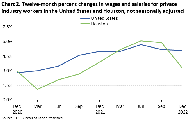 Chart 2. Twelve-month percent changes in wages and salaries for private industry workers in the United States and Houston, not seasonally adjusted