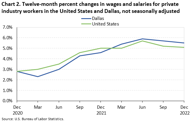 Chart 2. Twelve-month percent changes in wages and salaries for private industry workers in the United States and Dallas, not seasonally adjusted 