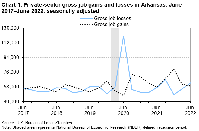 Chart 1. Private sector gross job gains and losses in Arkansas, June 2017–June 2022 by quarter, seasonally adjusted