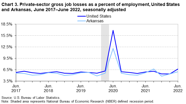 Chart 3. Private sector gross job losses as a percent of employment, United States and Arkansas, June 2017-June 2022, seasonally adjusted
