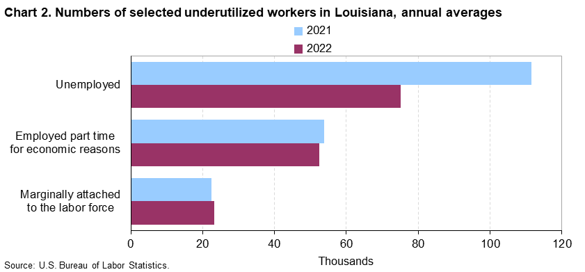 Chart 2. Numbers of selected underutilized workers in Louisiana, annual averages