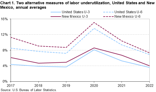 Chart 1. Two alternative measures of labor underutilization, United States and New Mexico, annual averages