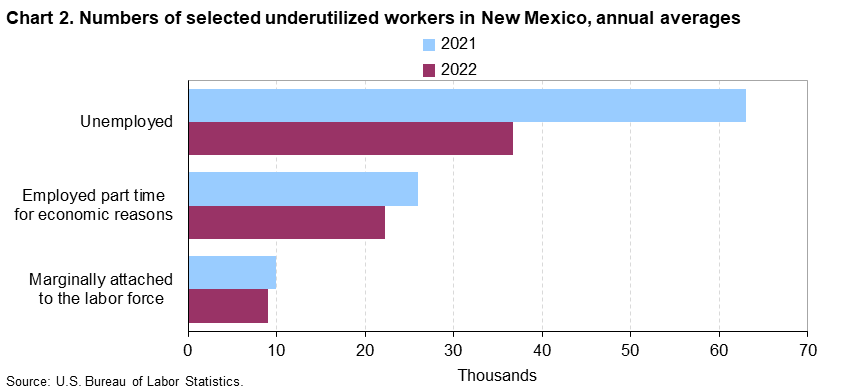 Chart 2. Numbers of selected underutilized workers in New Mexico, annual averages