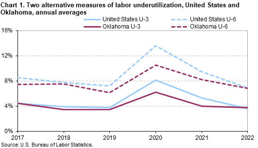 Chart 1. Two alternative measures of labor underutilization, United States and Oklahoma, annual averages