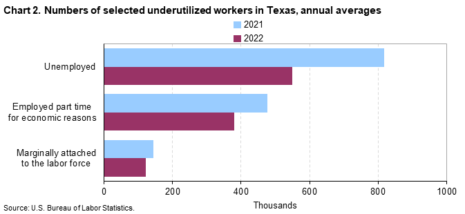 Chart 2. Numbers of selected underutilized workers in Texas, annual averages