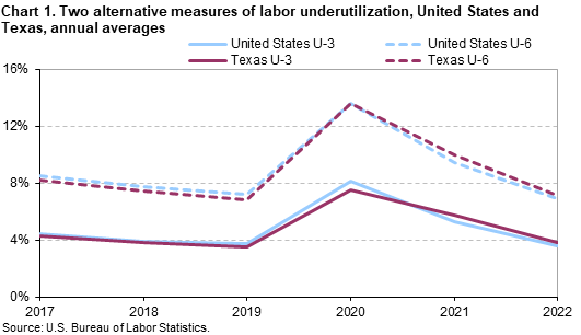 Chart 1. Two alternative measures of labor underutilization, United States and Texas, annual averages