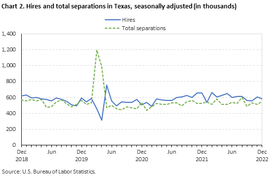 Chart 2. Hires and total separations in Texas, seasonally adjusted