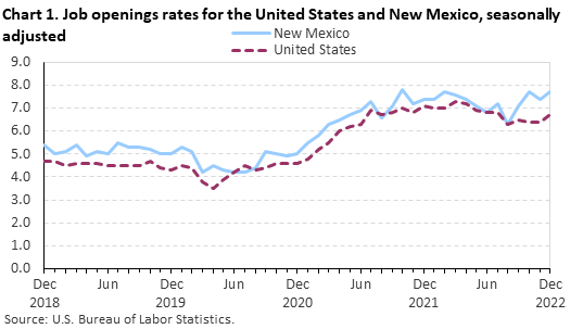 Chart 1. Job openings rates for the United States and New Mexico, seasonally adjusted