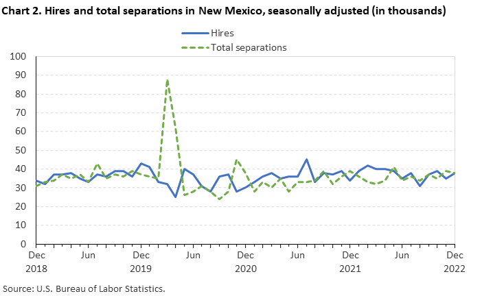 Chart 2. Hires and total separations in New Mexico, seasonally adjusted