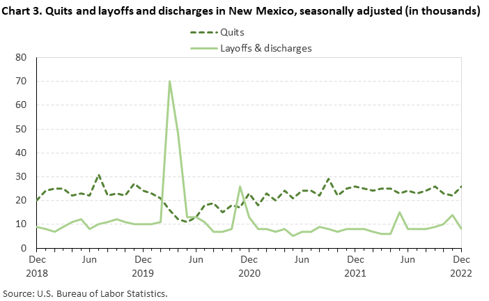 Chart 3. Quits and layoffs and discharges in New Mexico, seasonally adjusted