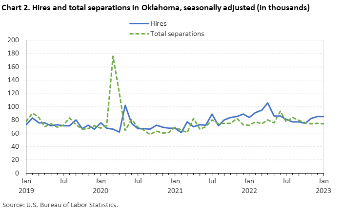 Chart 2. Hires and total separations in Oklahoma, seasonally adjusted