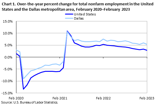 Chart 1. Over-the-year percent change for total nonfarm employment in the United States and the Dallas metropolitan area, February 2020-February 2023