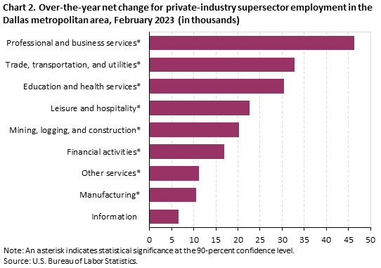 Chart 2. Over-the-year net change for industry supersector employment in the Dallas metropolitan area, February 2023