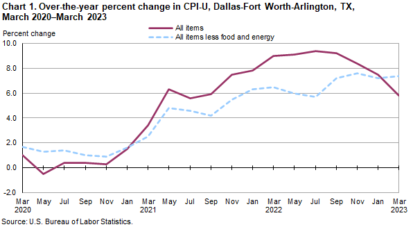 Chart 1. Over-the-year percent change in CPI-U, Dallas, March 2020 - March 2023