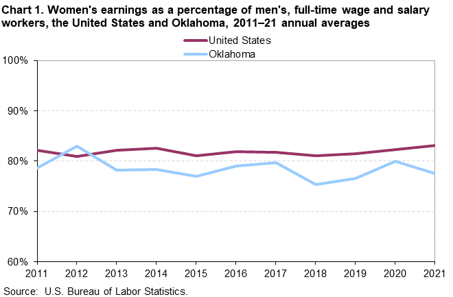Chart 1. Women’s earnings as a percentage of men, full-time wage and salary workers, the United States and Oklahoma, 2011–21 annual averages