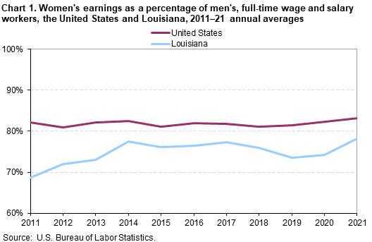 Chart 1. Women’s earnings as a percentage of men, full-time wage and salary workers, the United States and Louisiana, 2011–21 annual averages