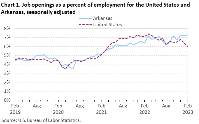Chart 1. Job openings rates for the United States and Arkansas, seasonally adjusted