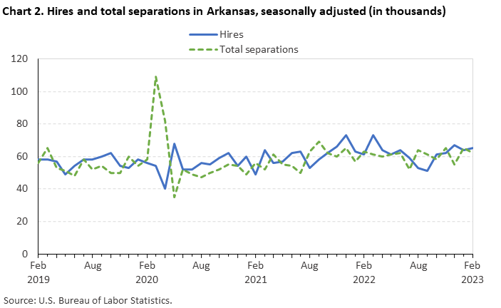 Chart 2. Hires and total separations in Arkansas, seasonally adjusted