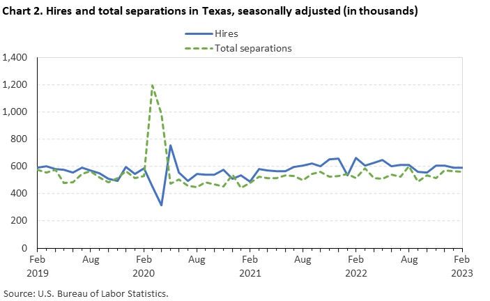 Chart 2. Hires and total separations in Texas, seasonally adjusted