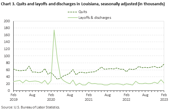 Chart 3. Quits and layoffs and discharges in Louisiana, seasonally adjusted