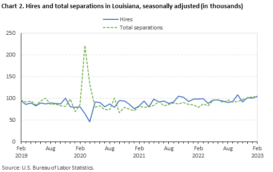 Chart 2. Hires and total separations in Louisiana, seasonally adjusted