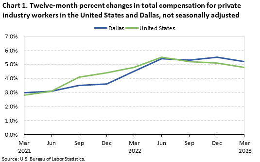 Chart 1. Twelve-month percent changes in total compensation for private industry workers in the United States and Dallas, not seasonally adjusted, March 2021 - March 2023