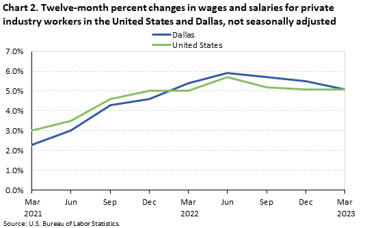 Chart 2. Twelve-month percent changes in wages and salaries for private industry workers in the United States and Dallas,not seasonally adjusted 