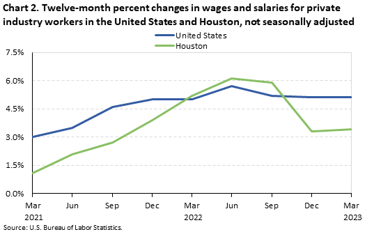 Chart 2. Twelve-month percent changes in wages and salaries for private industry workers in the United States and Houston, not seasonally adjusted