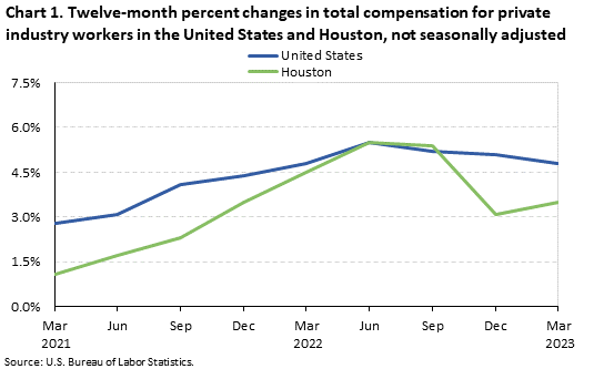 Chart 1. Twelve-month percent changes in the Employment Cost Index, private industry workers, United States and the Houston area, not seasonally adjusted, March 2021 to March 2023