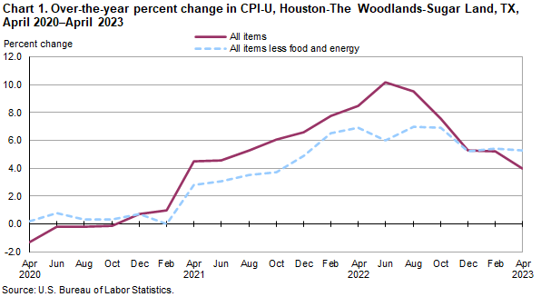 Chart 1. Over-the-year percent change in CPI-U, Houston, April 2020-April 2023