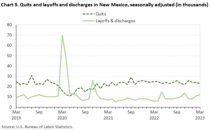 Chart 3. Quits and layoffs and discharges in New Mexico, seasonally adjusted