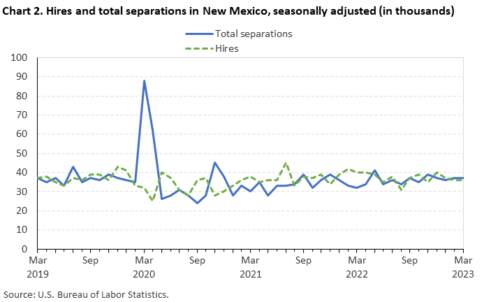 Chart 2. Hires and total separations in New Mexico, seasonally adjusted